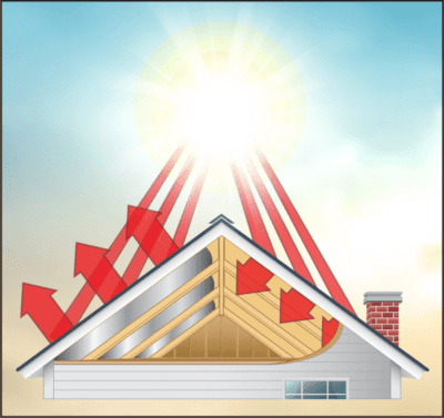 Heat Reflection A Guide to Understanding Reflective Insulation | FI-FOIL®