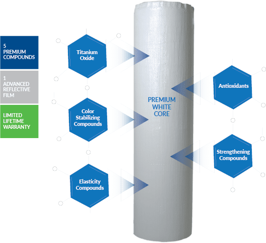 RBI Premium White Core Infographic
